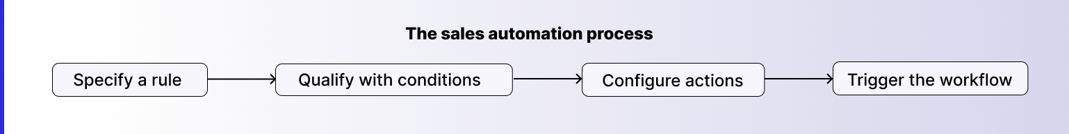 The sales automation process