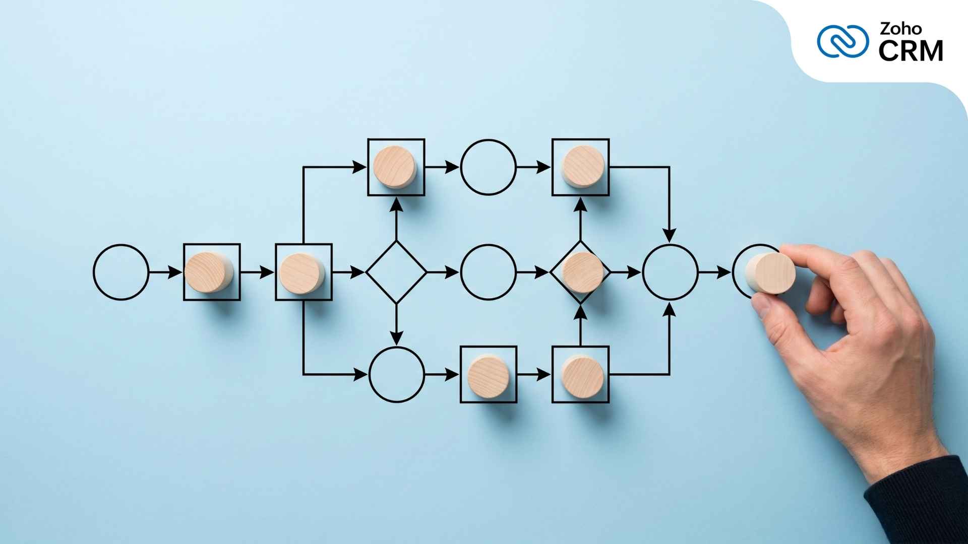 Sales automation workflow samples
