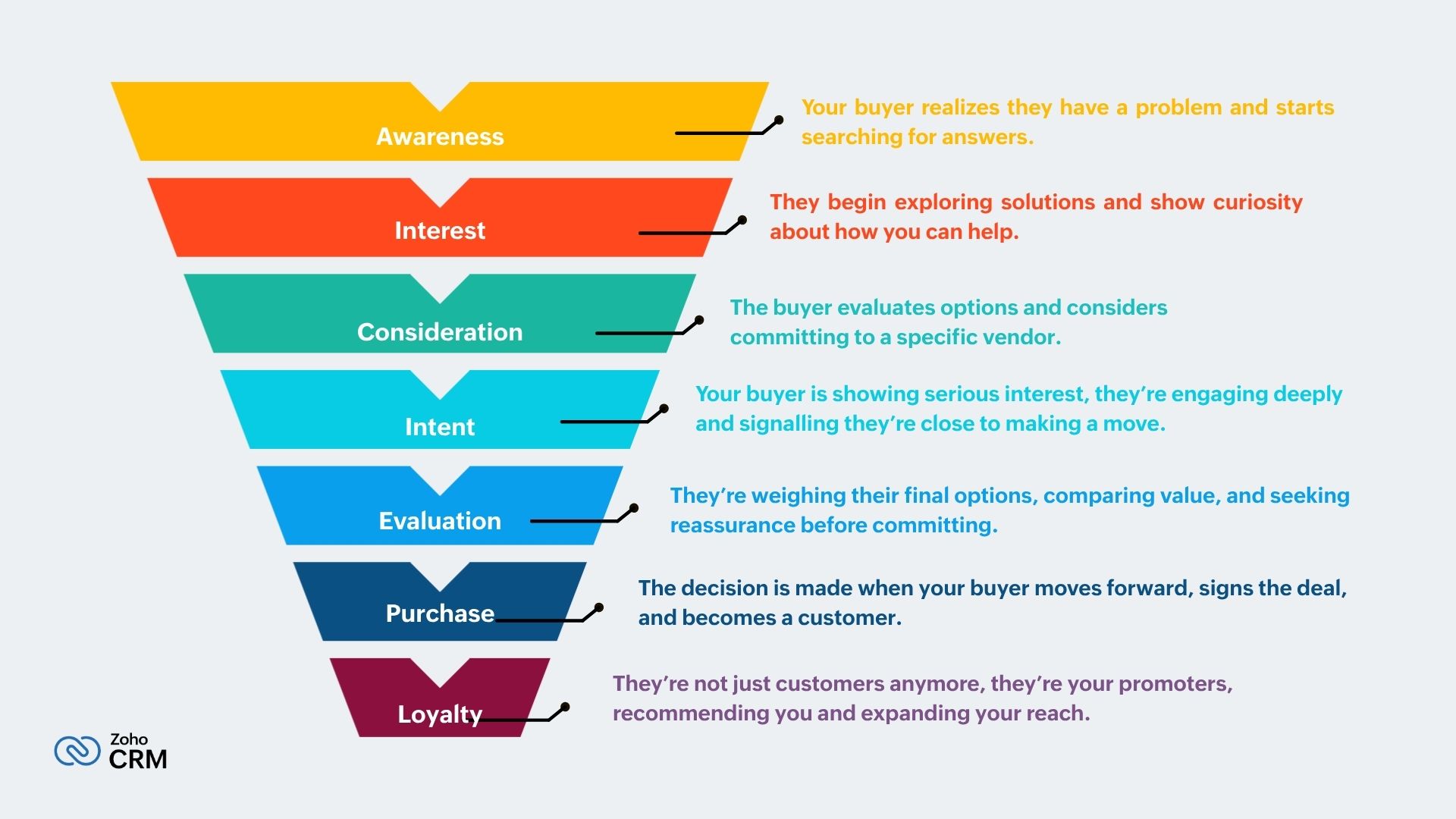 Stages of a B2B Sales Funnel