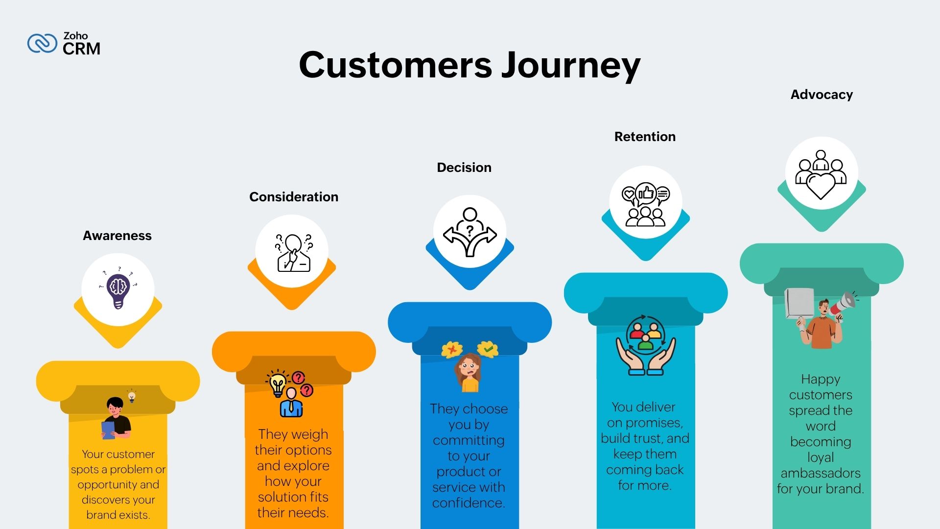 Buyers journey deconstructed