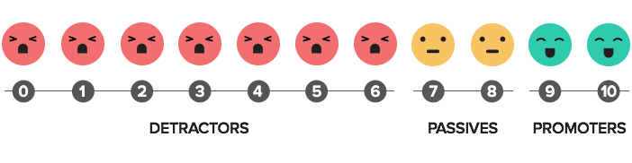 "Emojis of sad to happy on a scale of 0-10"