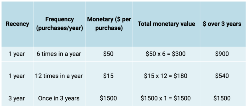 "customer purchase pattern"