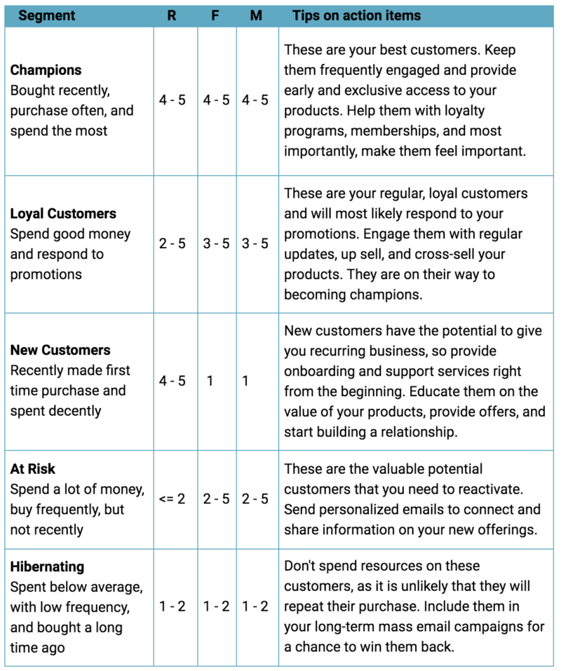 "RFM score chart"