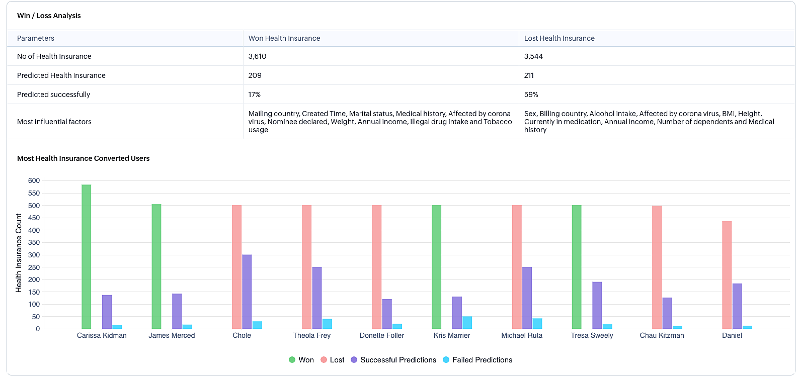 Win loss analysis
