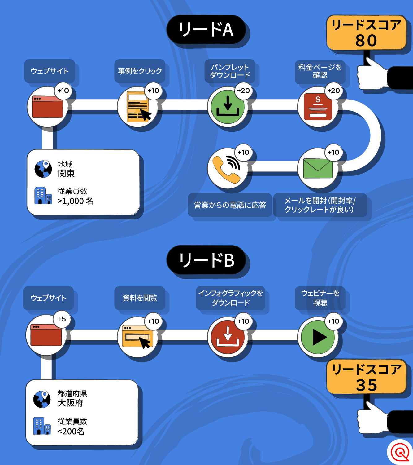 スコアリングアルゴリズム