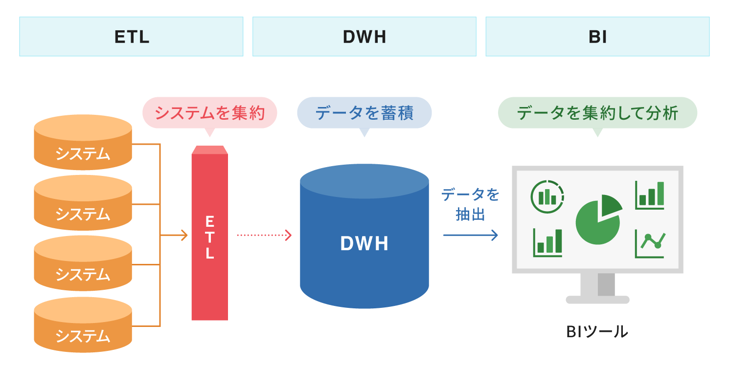 DWH・ETL・BIツールの役割