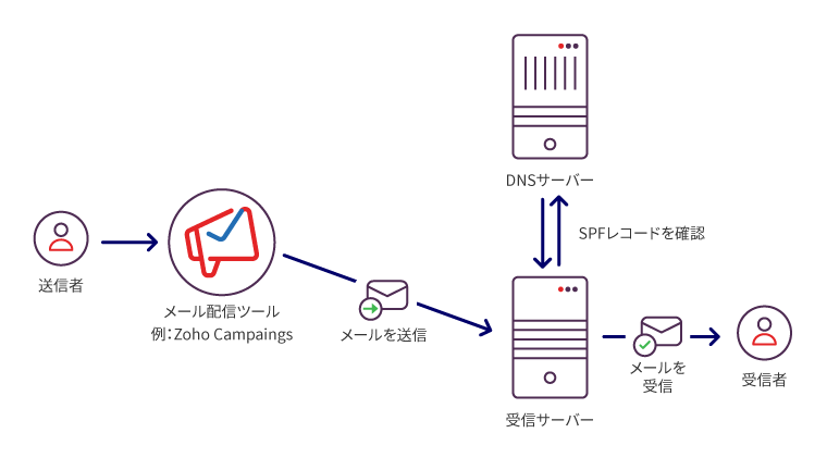 SPFレコード