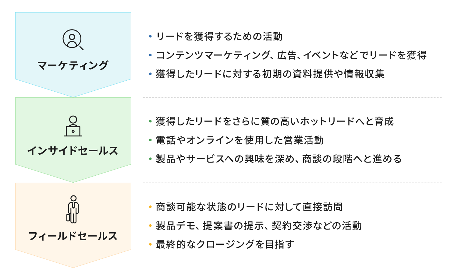 営業活動の流れ