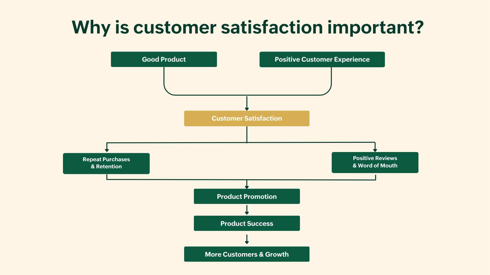 Why is customer satisfaction important