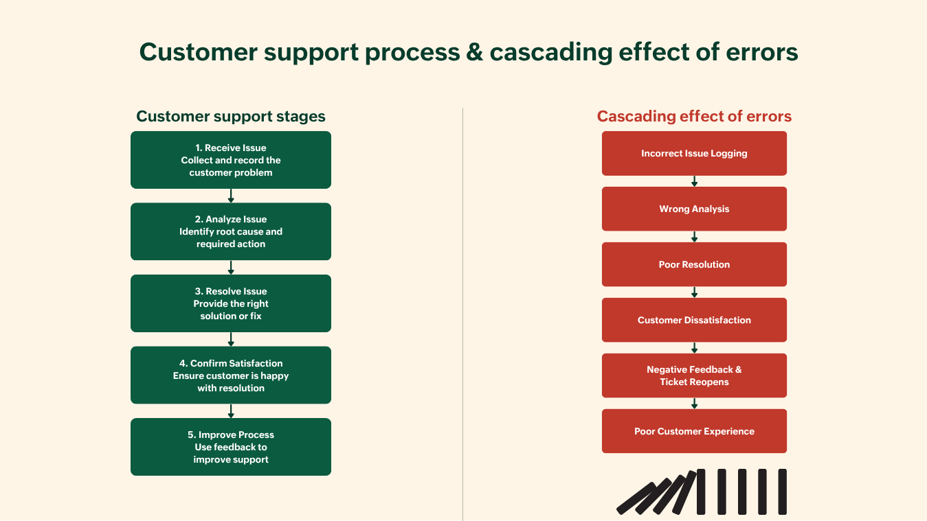 customer support process and cascading effect of errors