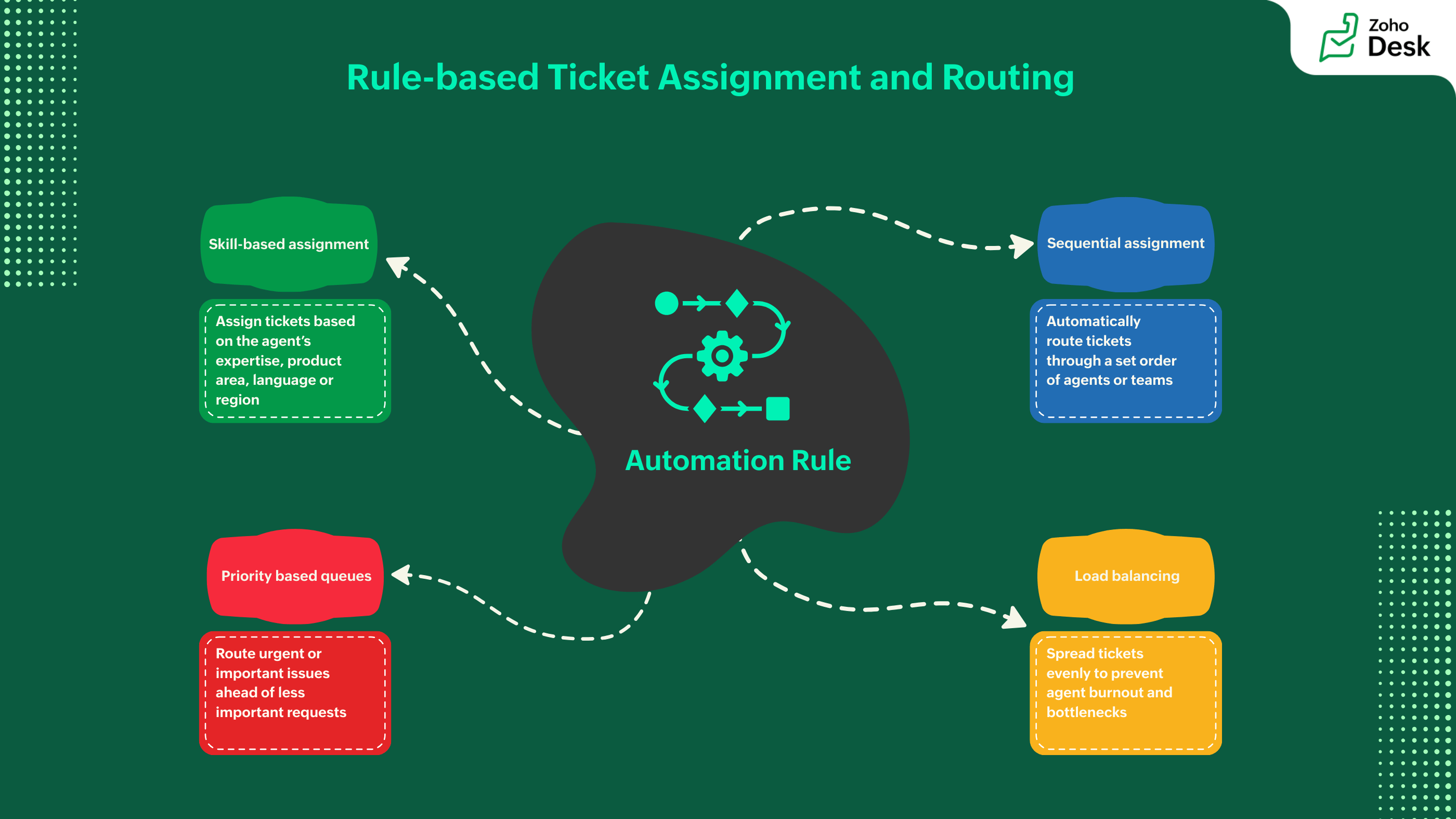 rule based ticket assignment