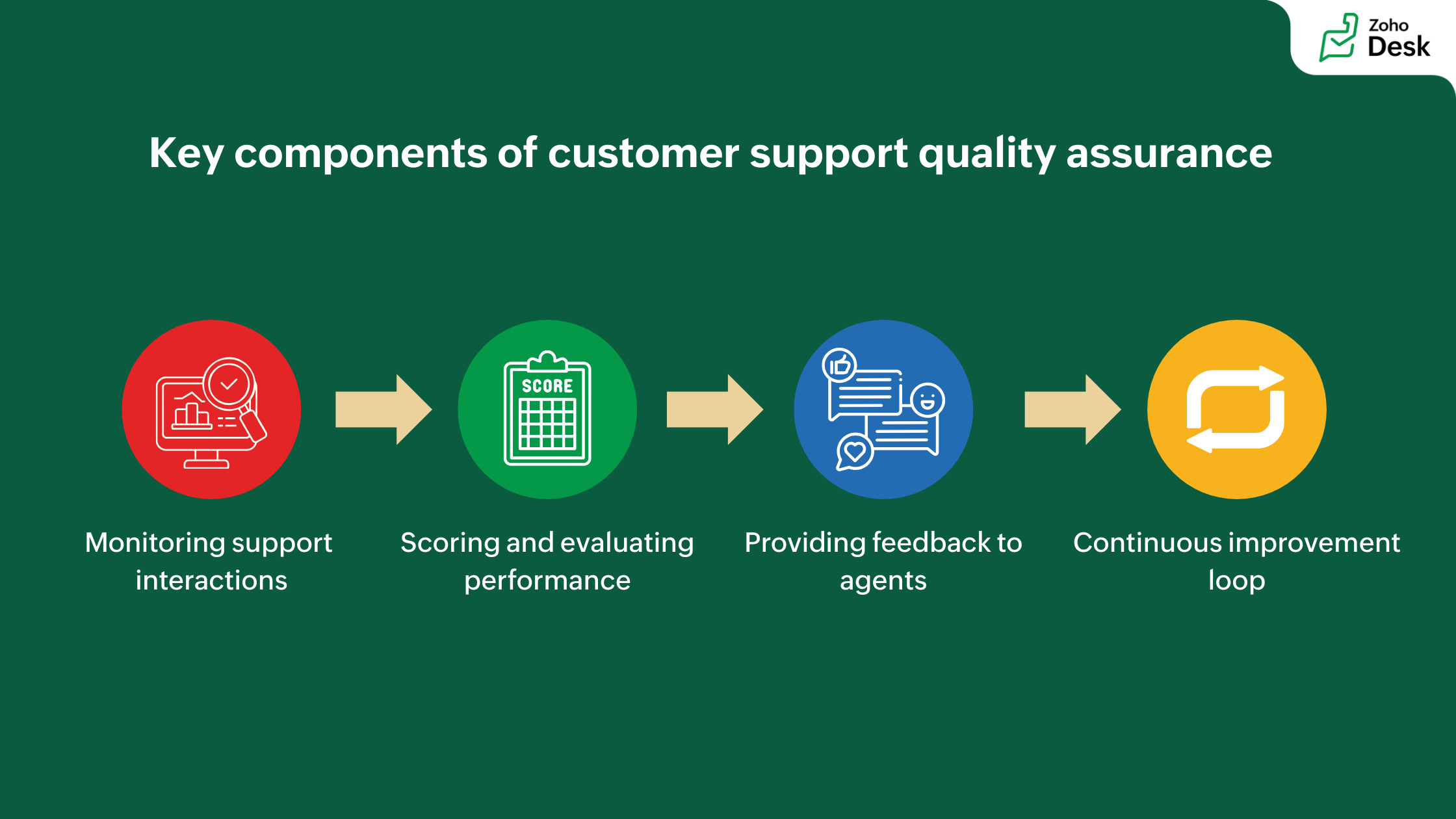components of customer support quality assurance