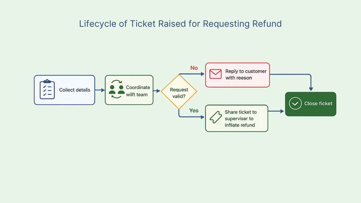 lifecycle of a ticket