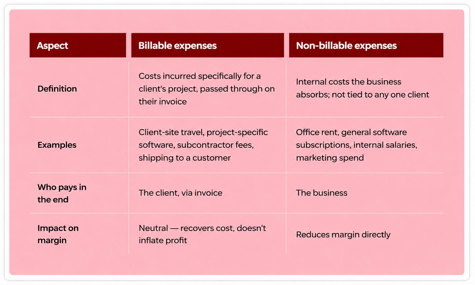 Billable vs non-billable expenses