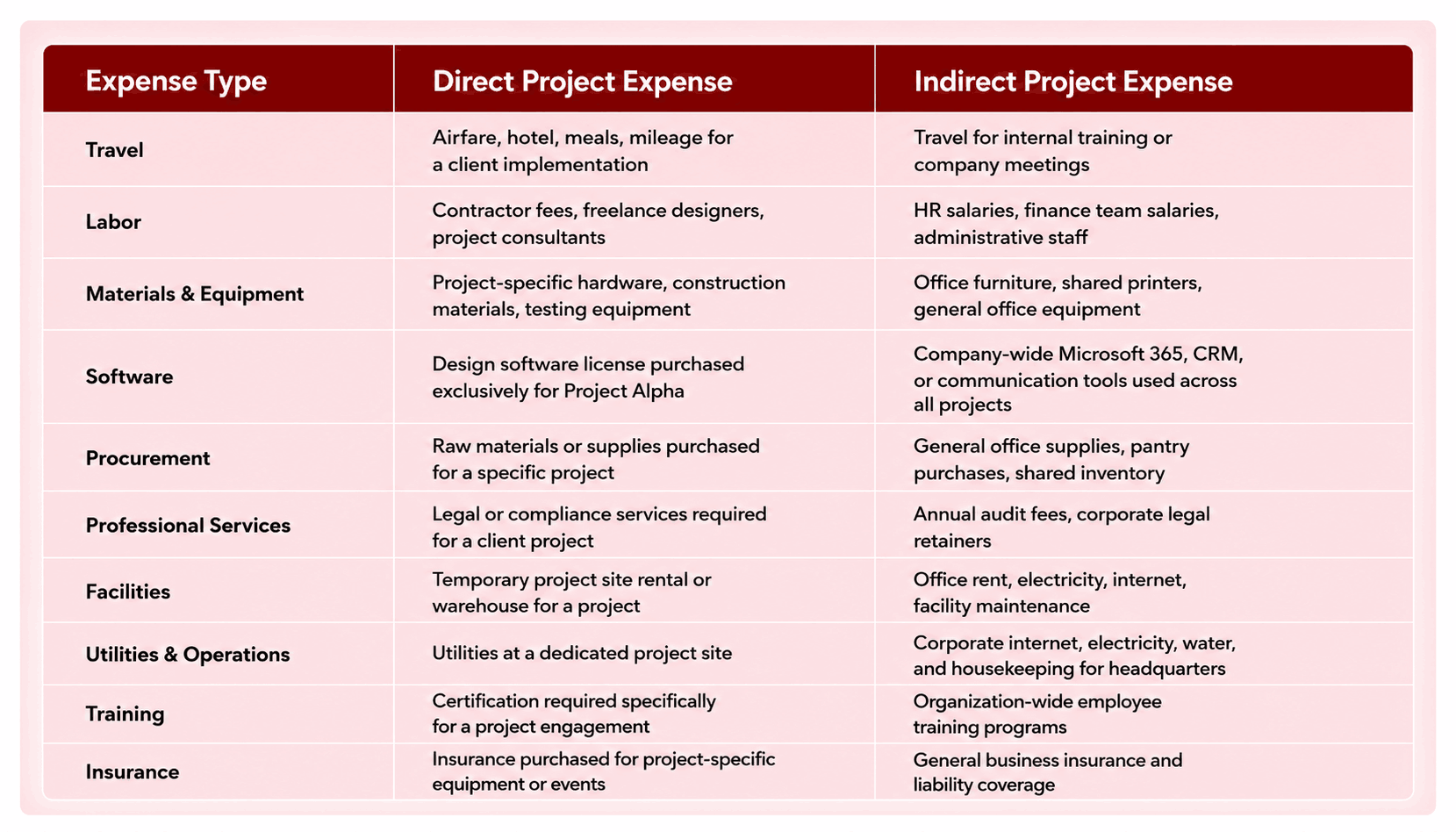 Direct expenses vs. Indirect expenses