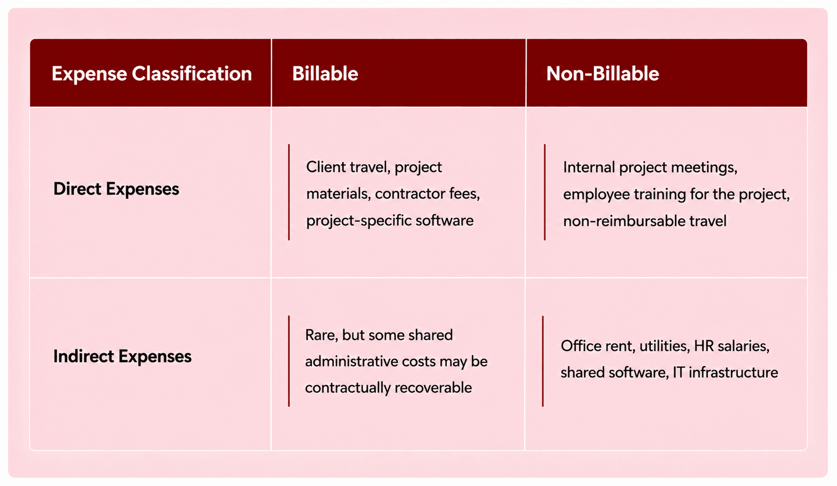 Classifying indirect and direct expenses with billable and non-billable expenses