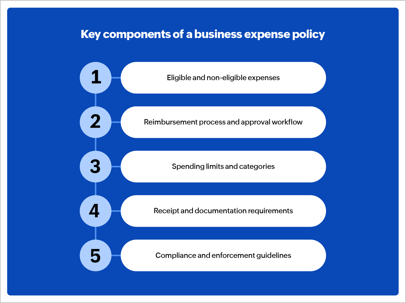 List of key components in an expense policy_an inforgraphic