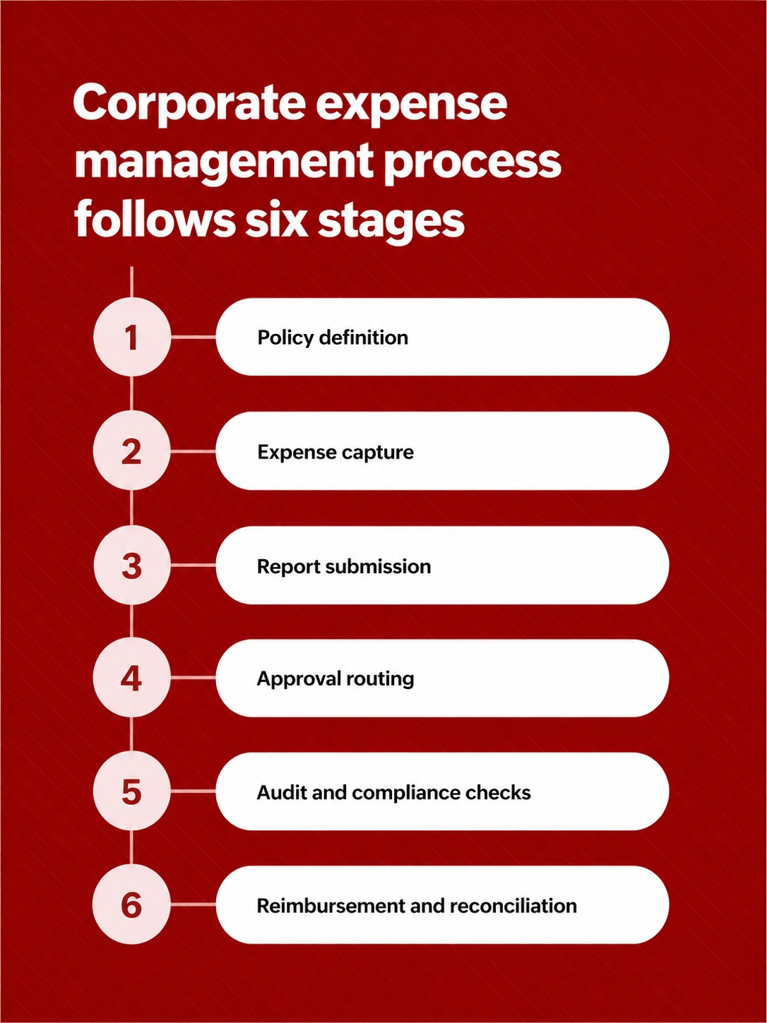 Corporate expense management process steps