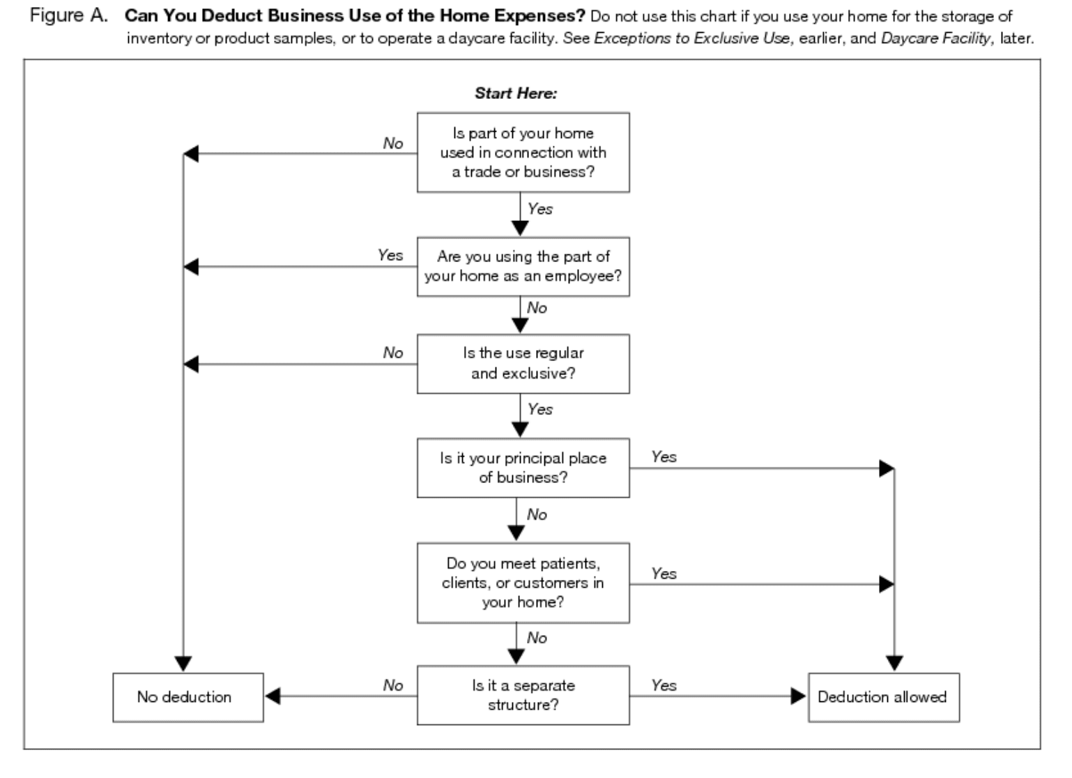 Image showing the IRS rules and regulations on business use of your home 