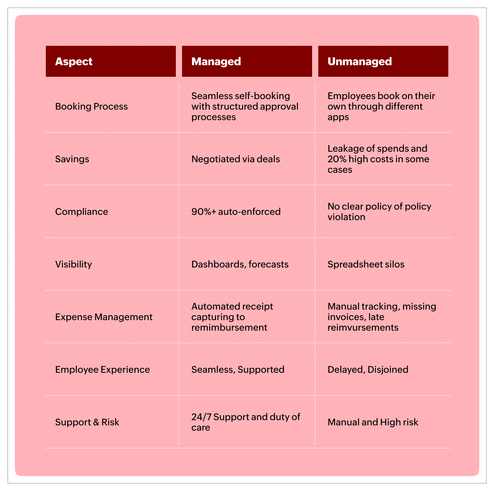 Managed vs Unmanaged Travel