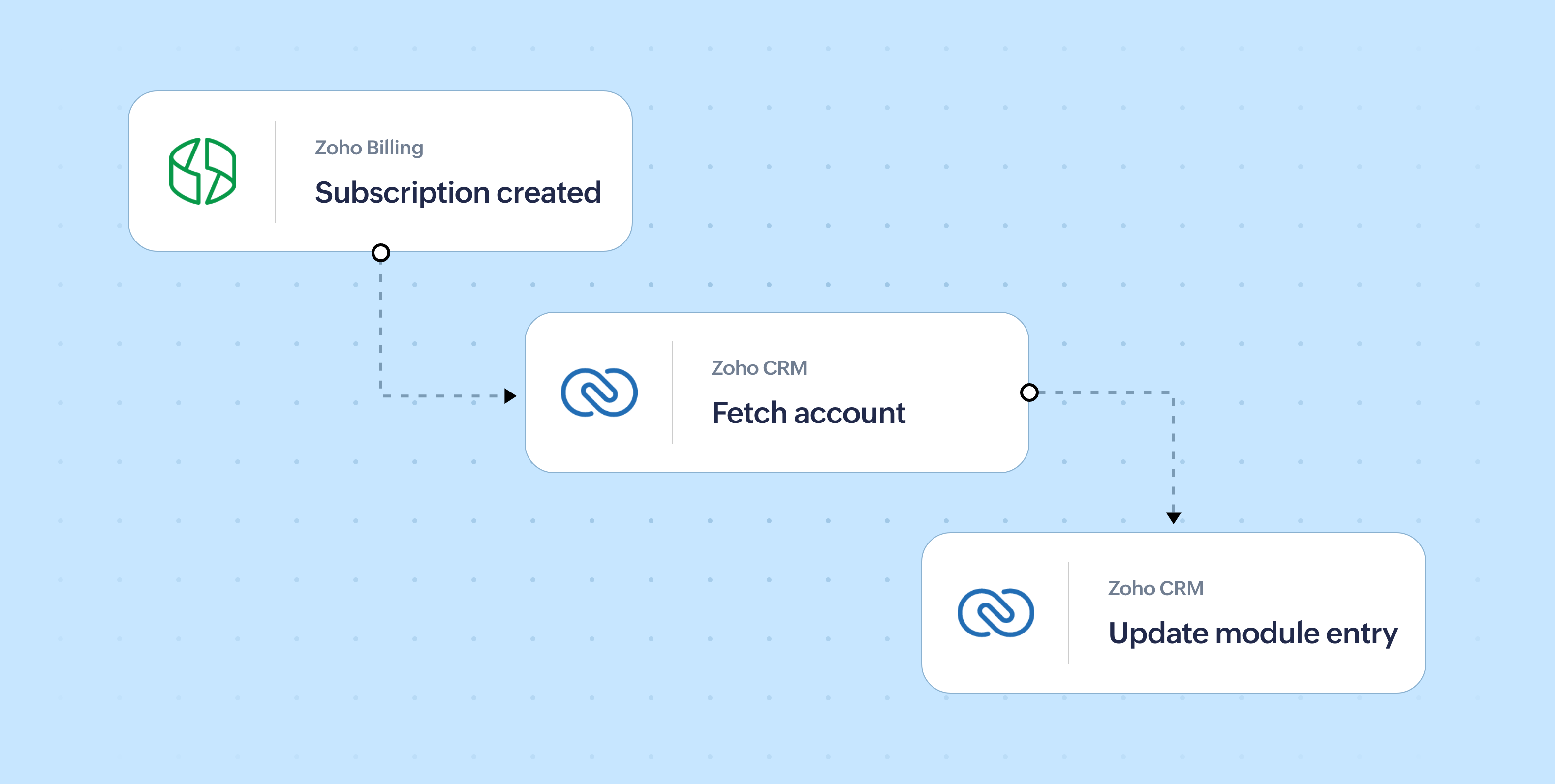 Education workflow automation