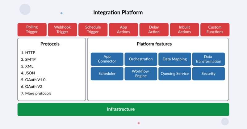 Integrations