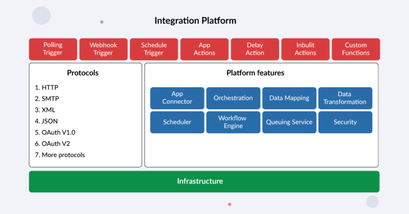 Integration Platform Integration platform architecture