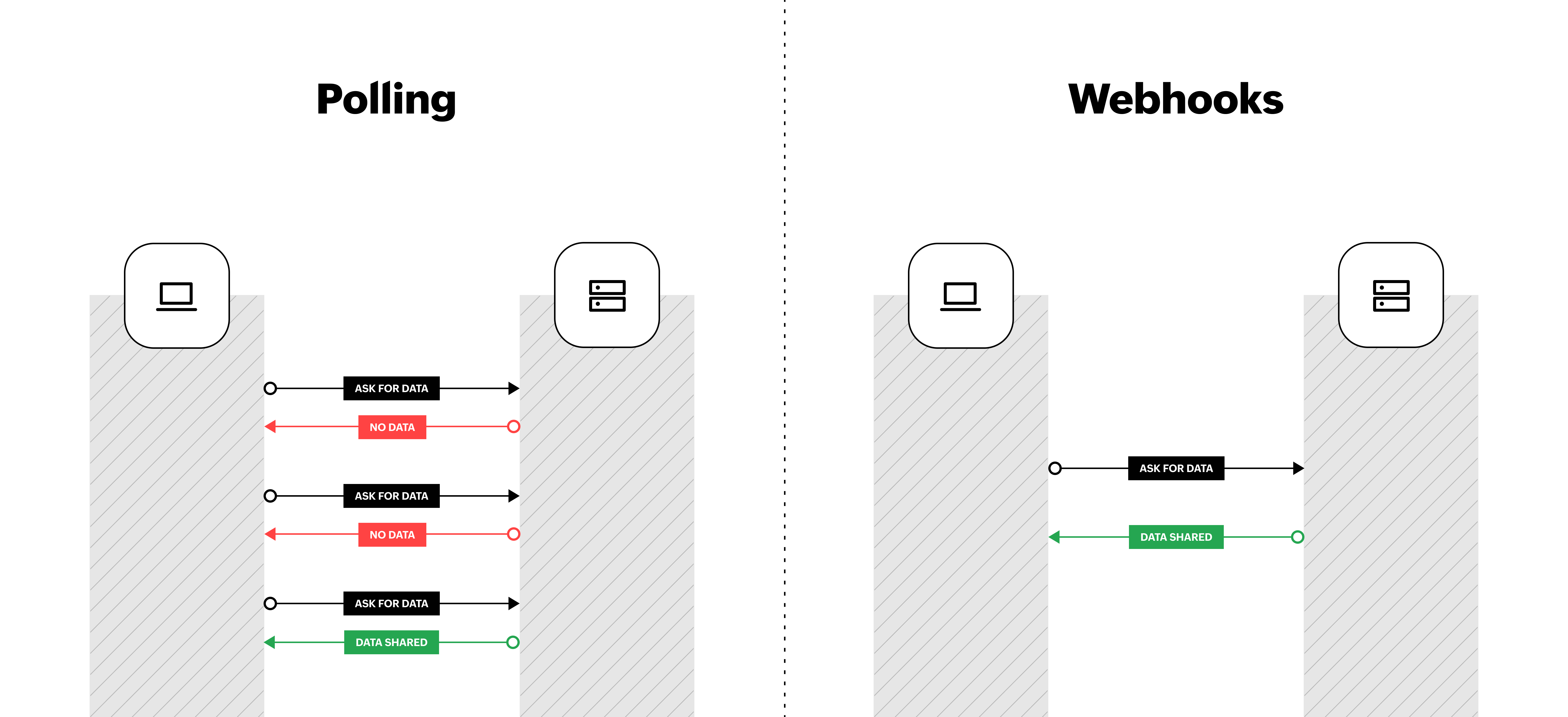 Polling vs webhooks comparison diagram 