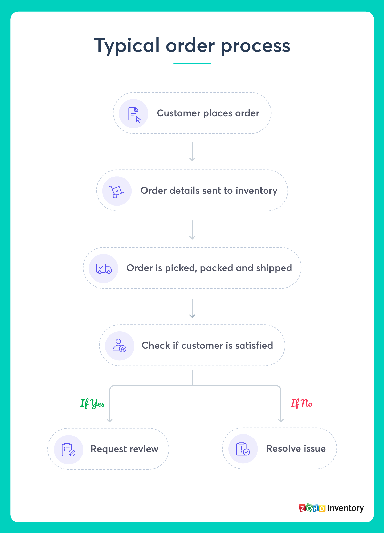 Order Management Process & Cycle