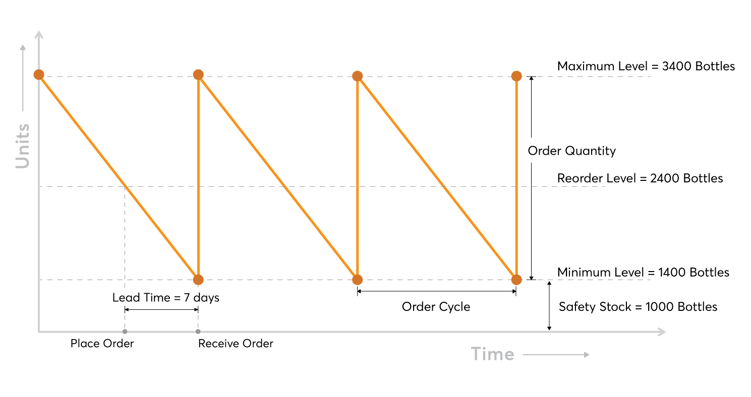 Inventory Management Strategies to Maximize Efficiency in Startups