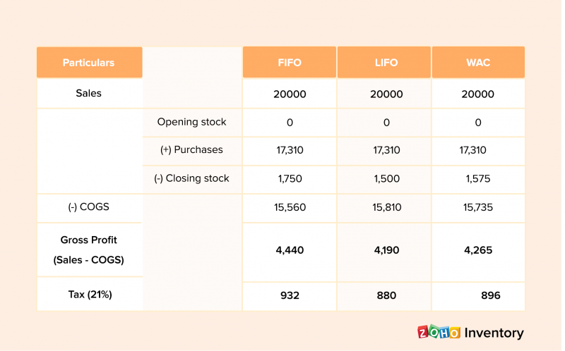 Table showing the working of FIFO, LIFO and WAC; and how they can save taxes