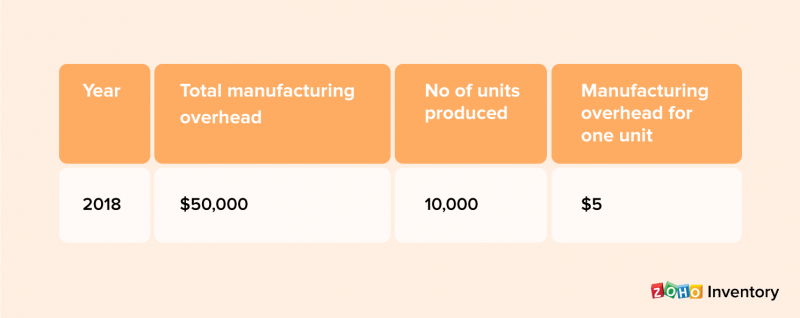 Calculate MOH Cost - Zoho Inventory