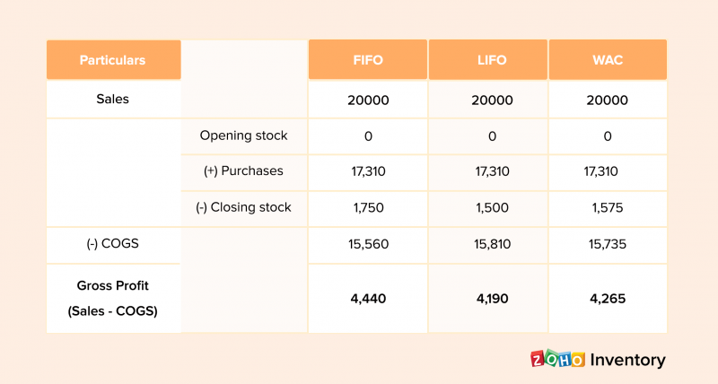 Inventory valuation method to attract investors and keep shareholders happy