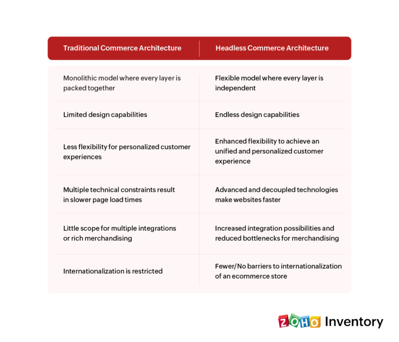 Traditional Commerce Vs Headless Commerce Comparison - Zoho Inventory