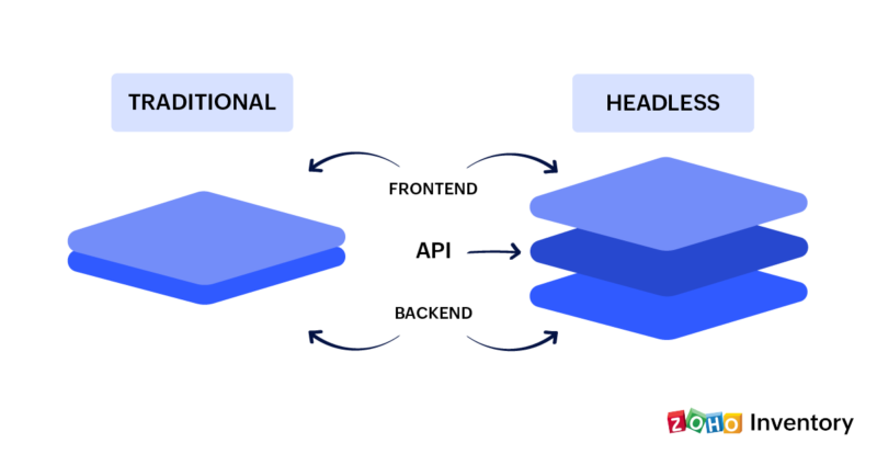 Traditional Architecture Vs Headless Architecture Comparison - Zoho Inventory