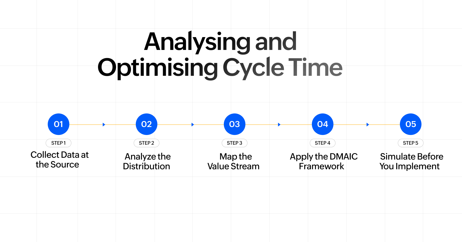 Analysing and Optimizing Cycle Time