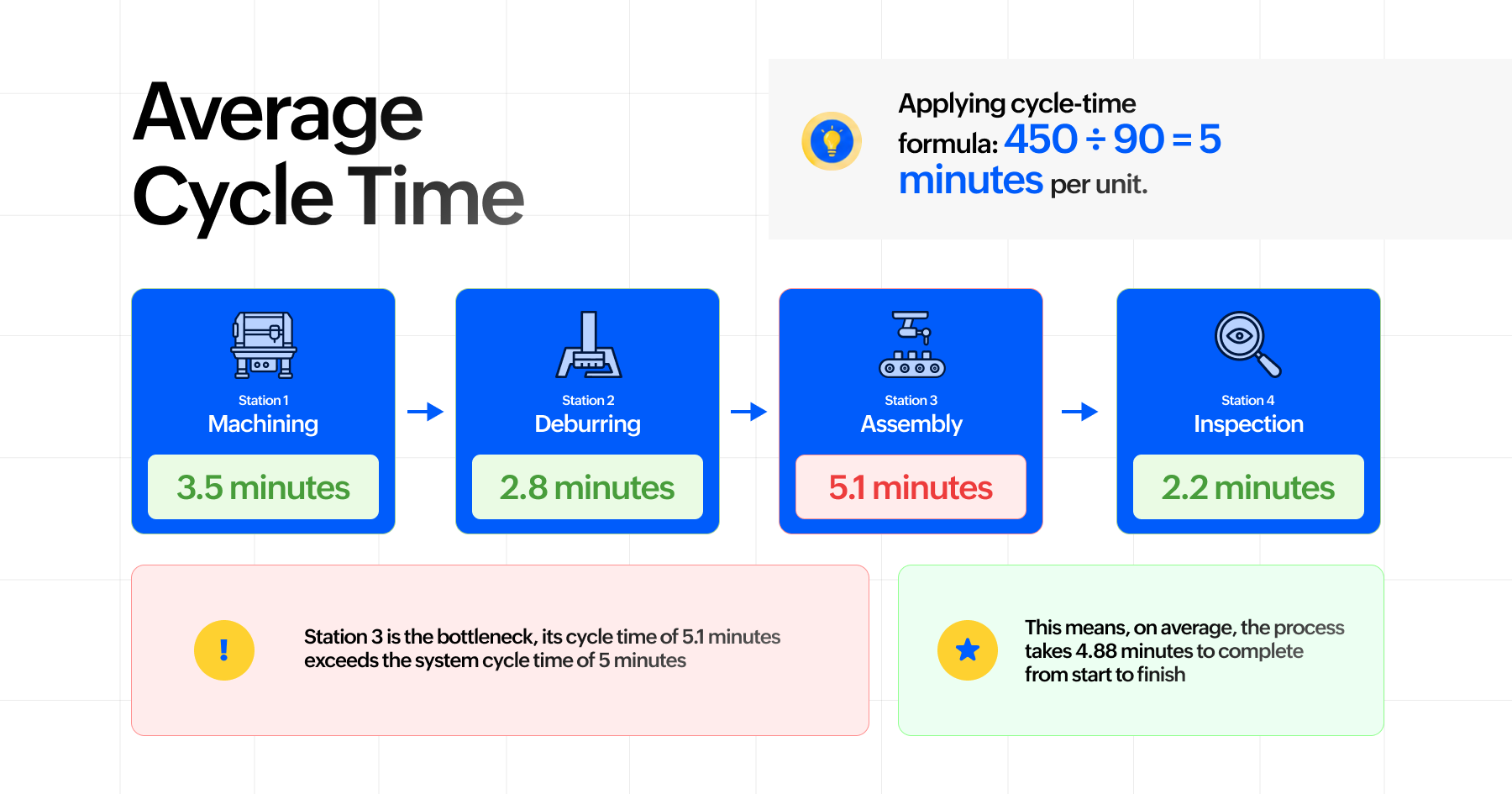 Average cycle time