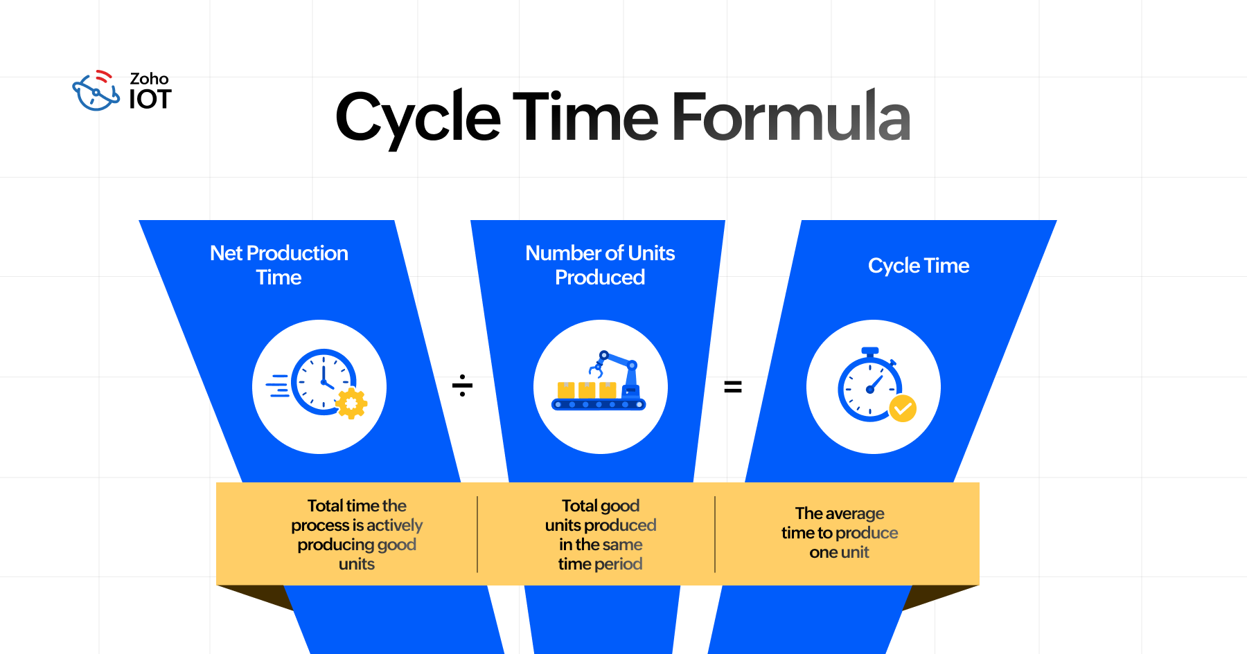 Cycle Time Formula