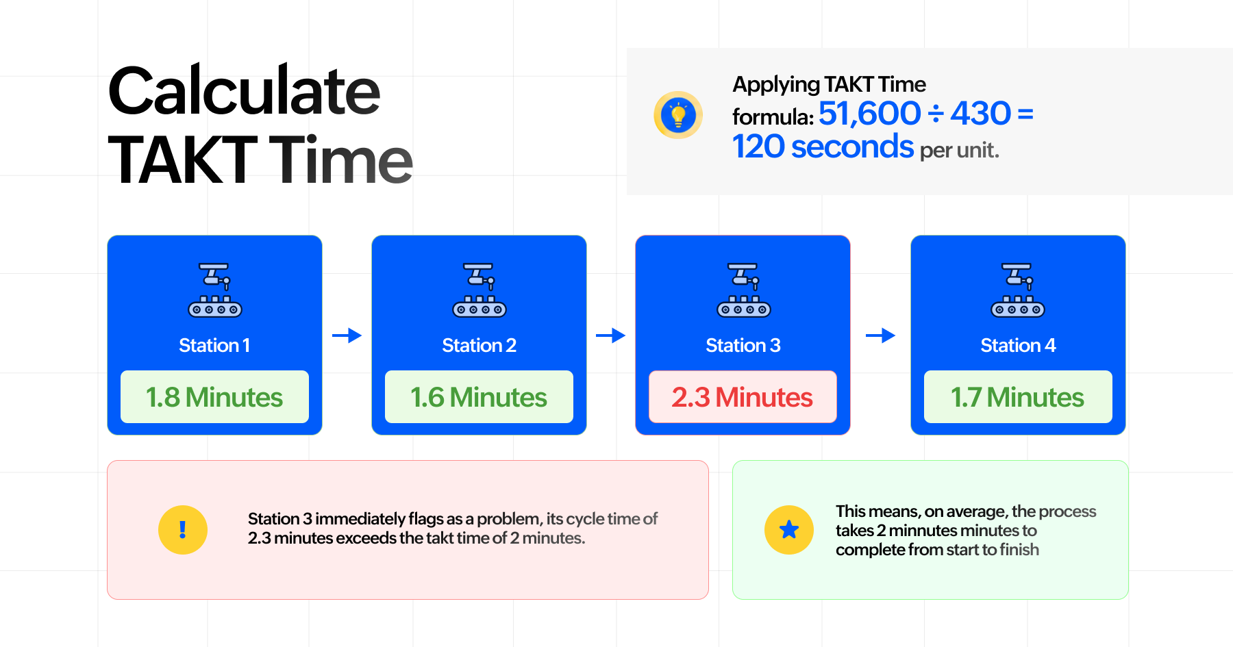 Example of takt time