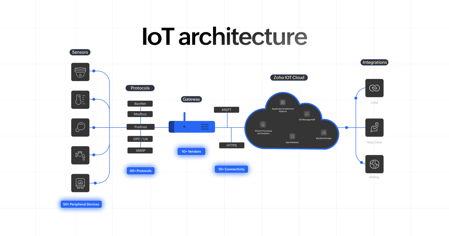 IoT Architecture