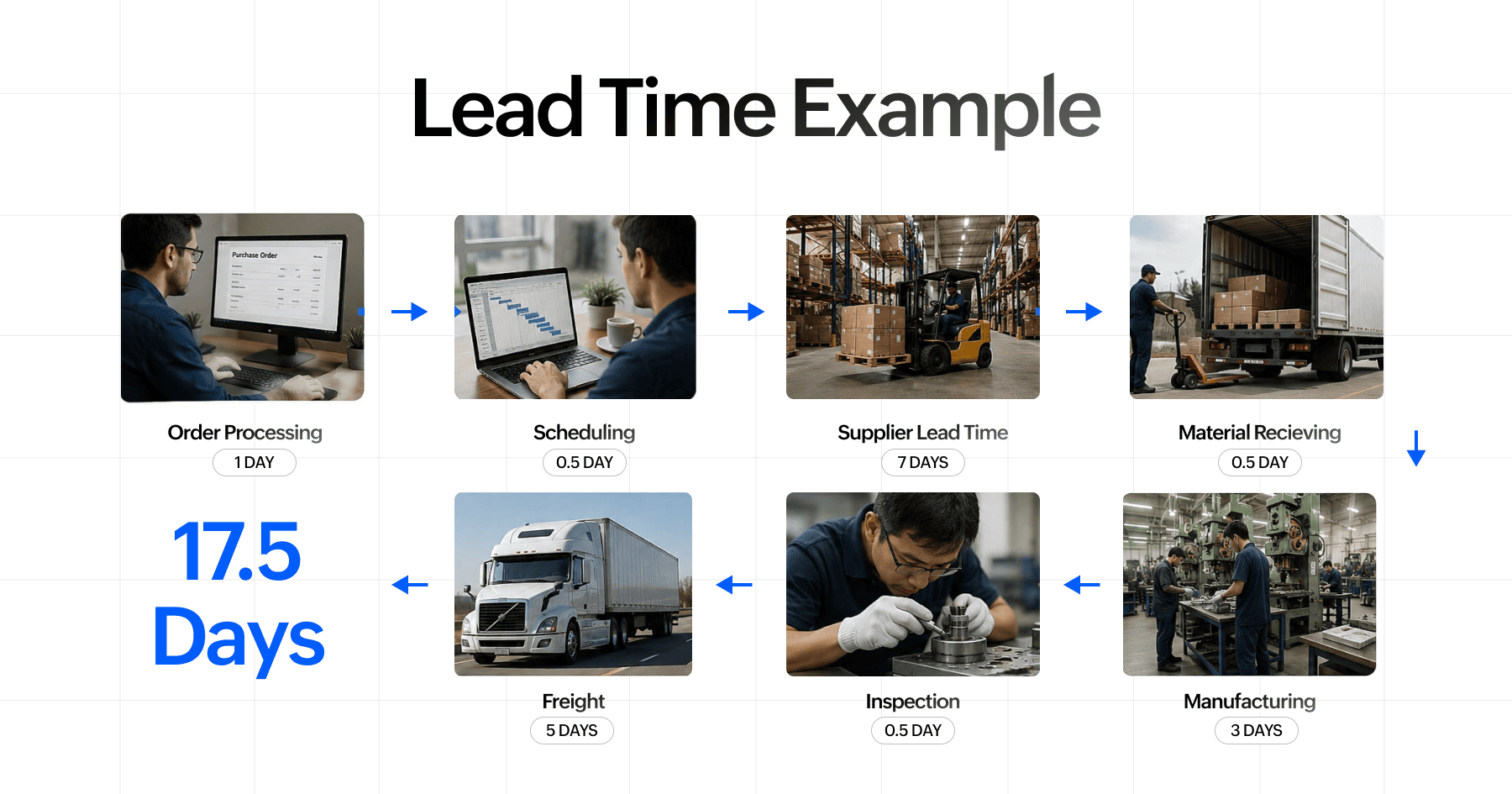 Example of Lead Time