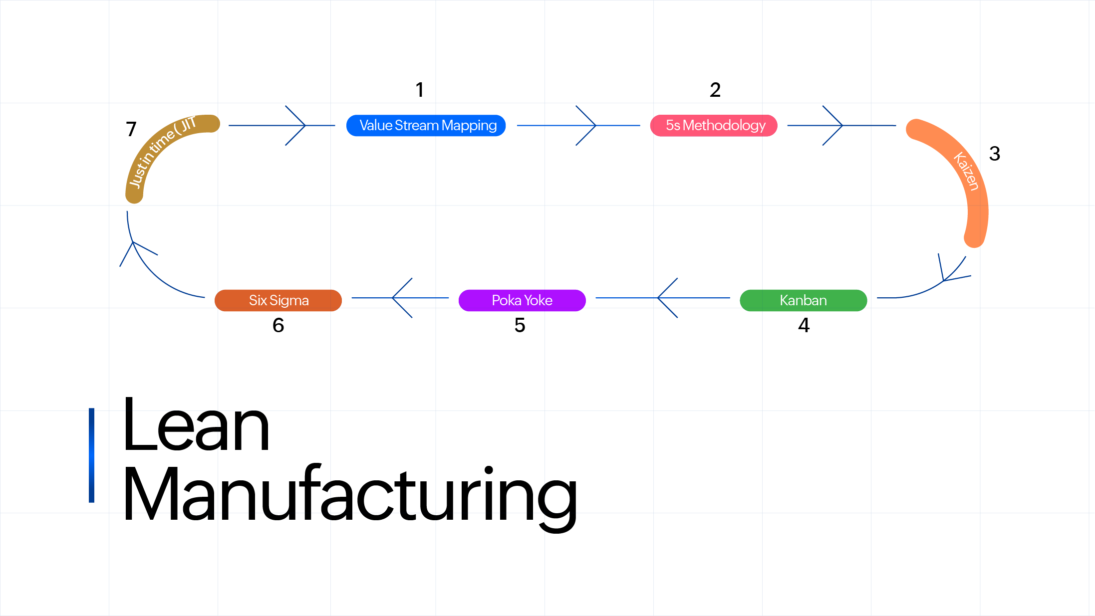 Lean manufacturing is a cyclic process of 6 steps value stream mapping, 5s methodology, kaizen, kanban, poka yoke, six sigma, and Just in time.
