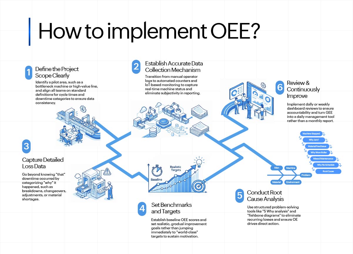 how to implement OEE