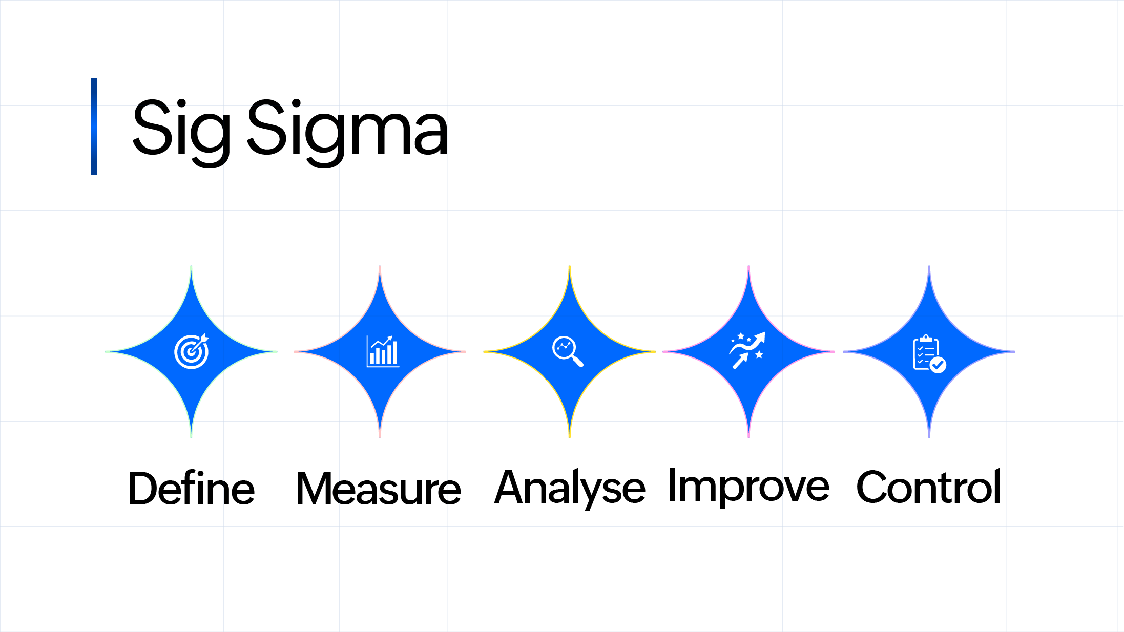 Six sigma uses problem-solving techniques such as DMAIC (Define, Measure, Analyze, Improve, Control)
