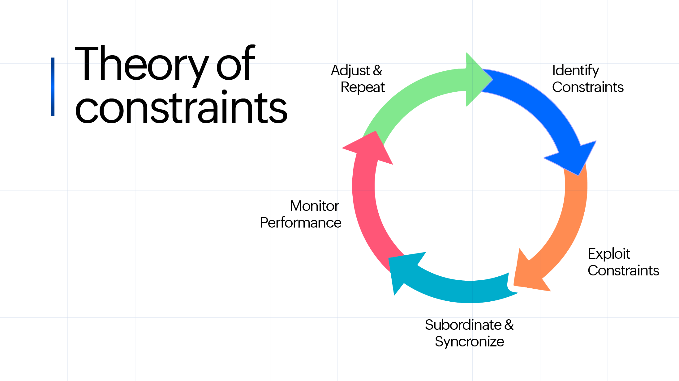 Theory of constraints is a cyclic process of 5 steps like Identify constraint, Exploit constraint, Subordinate & synchronise, Monitor performance, Adjust and repeat