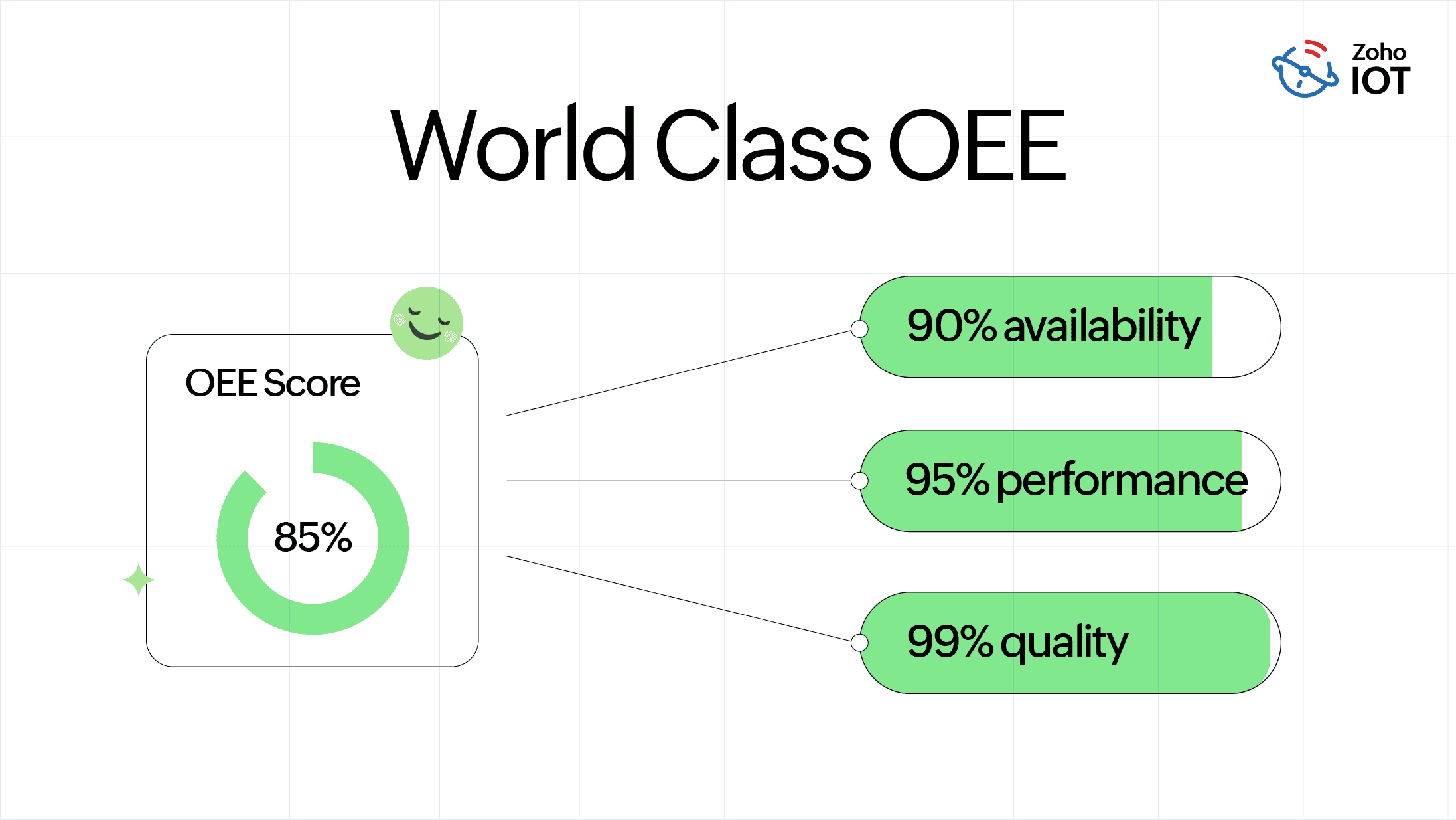 World class OEE of 85% typically reflects 90% availability, 95% performance, and 99% quality.