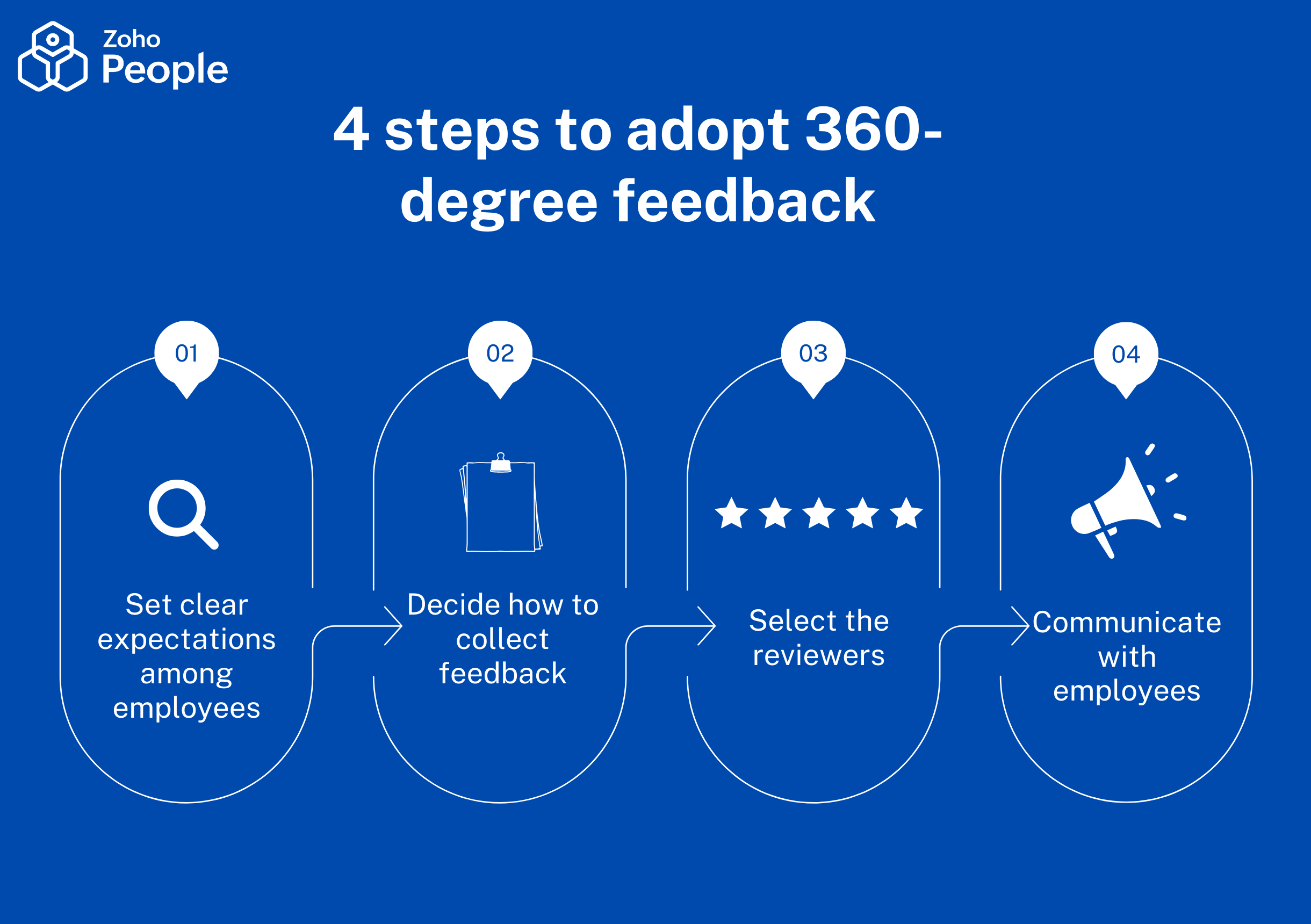 How to adopt 360-degree feedback at your organization? - Zoho People