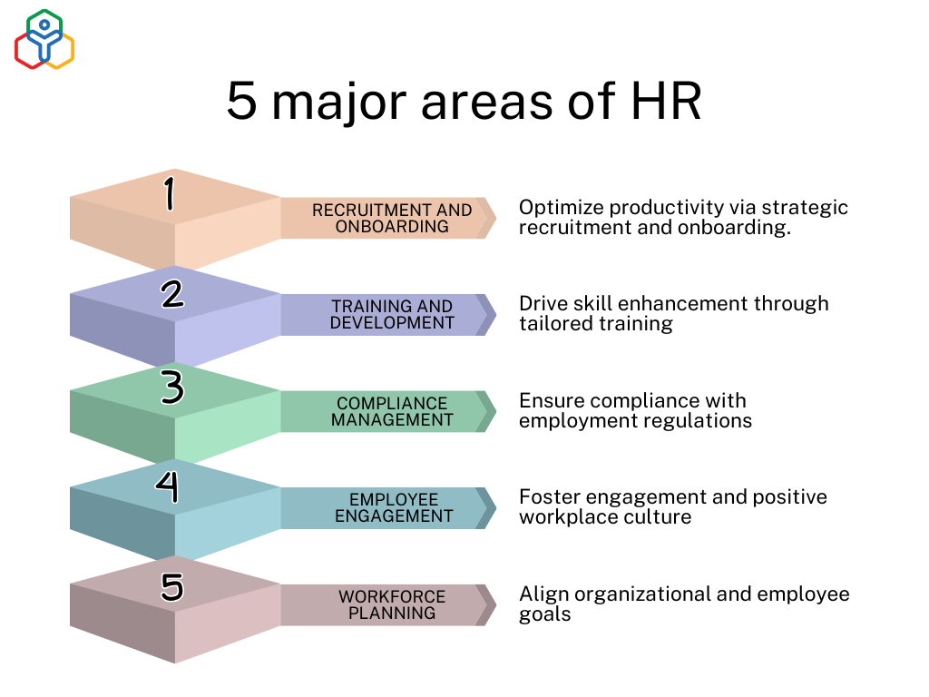 5 Areas of HR | Different Fields of HR | HR Blog | Zoho People