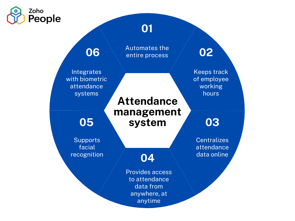 What is an attendance management system? - Zoho People