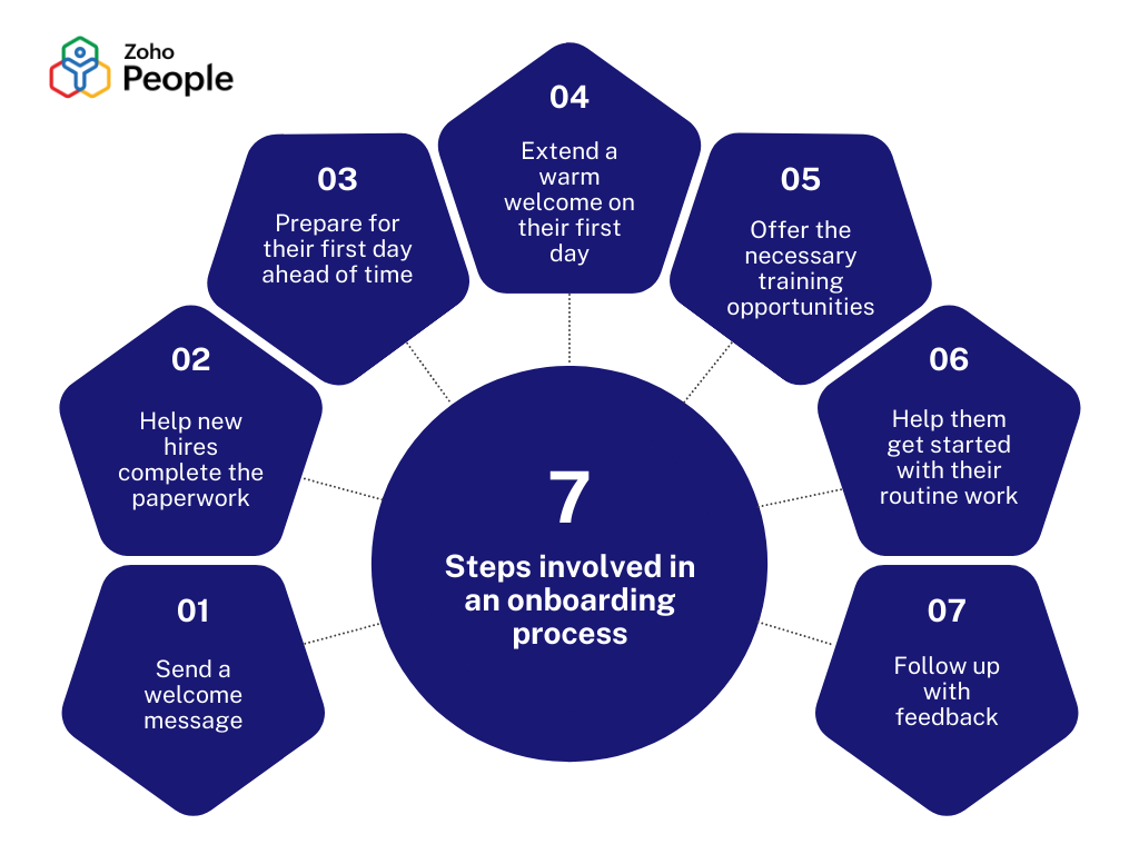 7 different steps involved in an onboarding process - Zoho People 